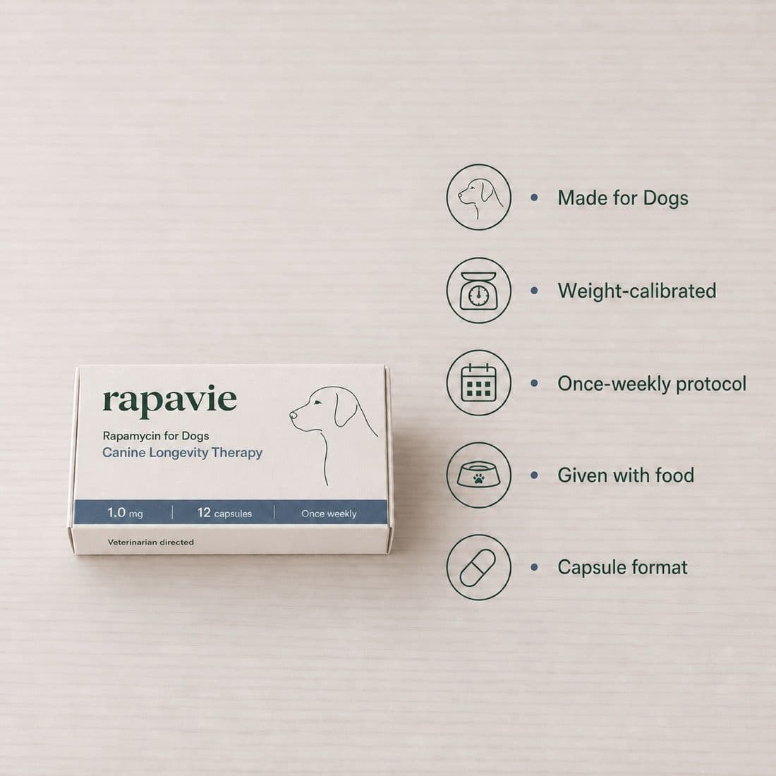 The dog carton beside five icons: made for dogs, weight-calibrated, once-weekly protocol, given with food, capsule format